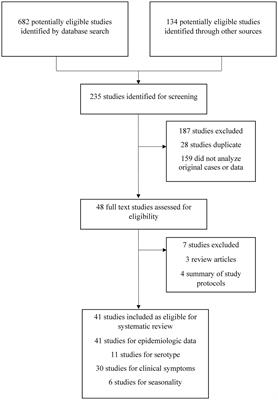 Evolving epidemiology, clinical features, and genotyping of dengue outbreaks in Bangladesh, 2000–2024: a systematic review